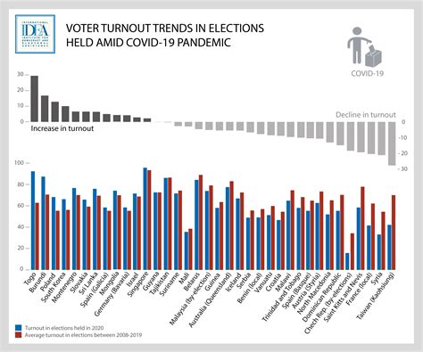 has voter turnout declined